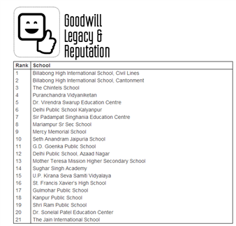 Time to bask in glory!! Congratulations to the Chintels family for the achievements in digital learning magazine ranking issue